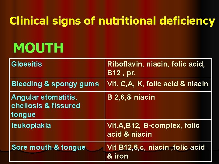 Clinical signs of nutritional deficiency MOUTH Glossitis Bleeding & spongy gums Riboflavin, niacin, folic