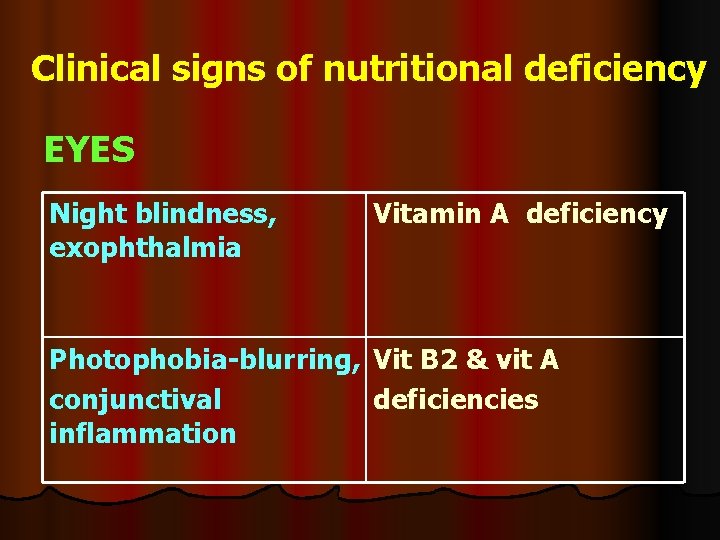 Clinical signs of nutritional deficiency EYES Night blindness, exophthalmia Vitamin A deficiency Photophobia-blurring, Vit