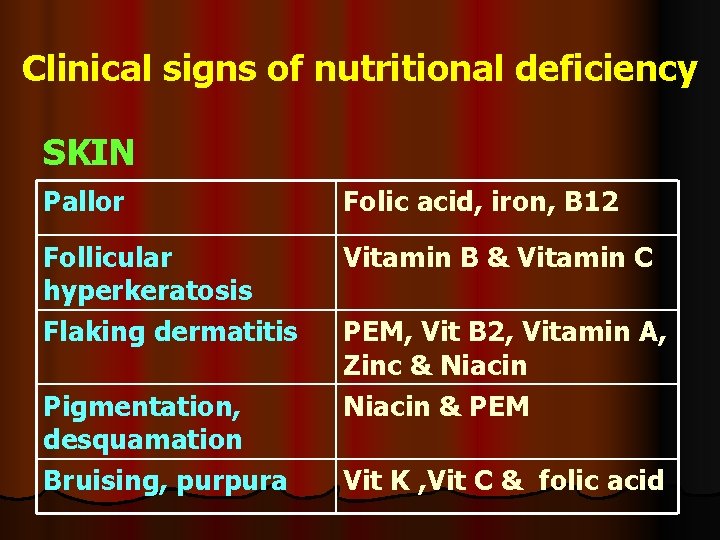 Clinical signs of nutritional deficiency SKIN Pallor Folic acid, iron, B 12 Follicular hyperkeratosis