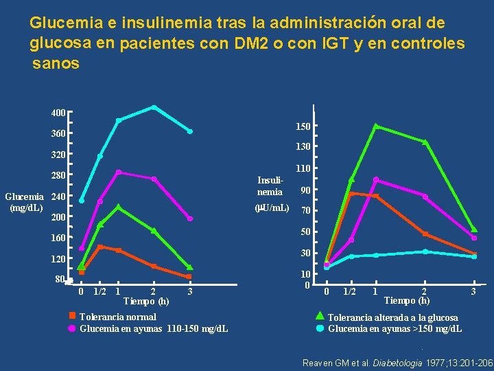 Glucemia e insulinemia tras la administración oral de glucosa en pacientes con DM 2
