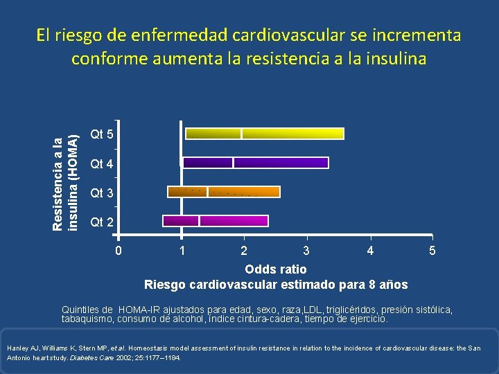 Resistencia a la insulina (HOMA) El riesgo de enfermedad cardiovascular se incrementa conforme aumenta