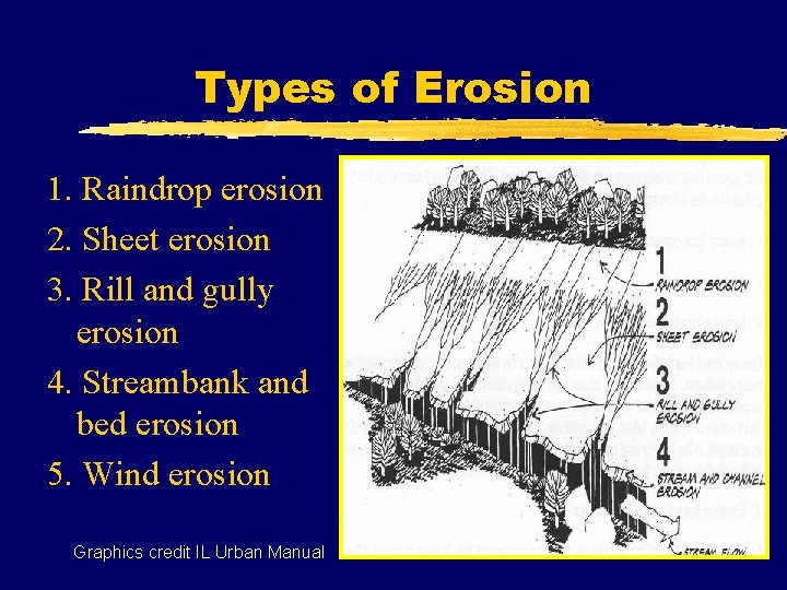 Types of Erosion 1. Raindrop erosion 2. Sheet erosion 3. Rill and gully erosion