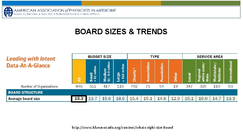 BOARD SIZES & TRENDS http: //www. blueavocado. org/content/whats-right-size-board 