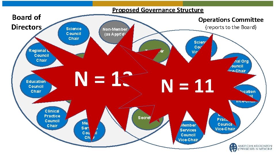 Proposed Governance Structure Operations Committee Board of Directors Science Council Chair Regional Org Council