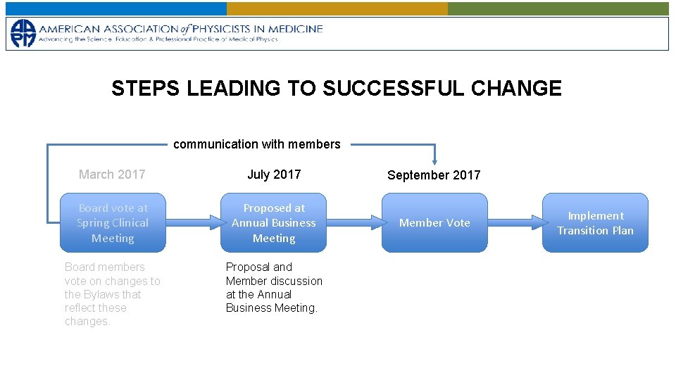 STEPS LEADING TO SUCCESSFUL CHANGE communication with members March 2017 July 2017 September 2017