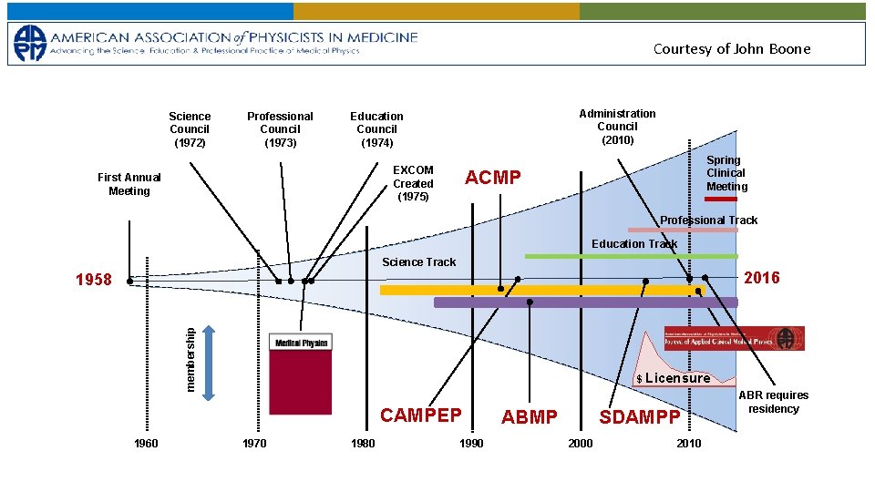 Courtesy of John Boone Science Council (1972) Professional Council (1973) Administration Council (2010) Education