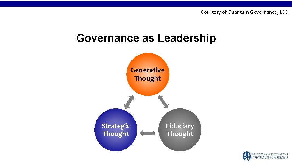 Courtesy of Quantum Governance, L 3 C Governance as Leadership Generative Thought Strategic Thought