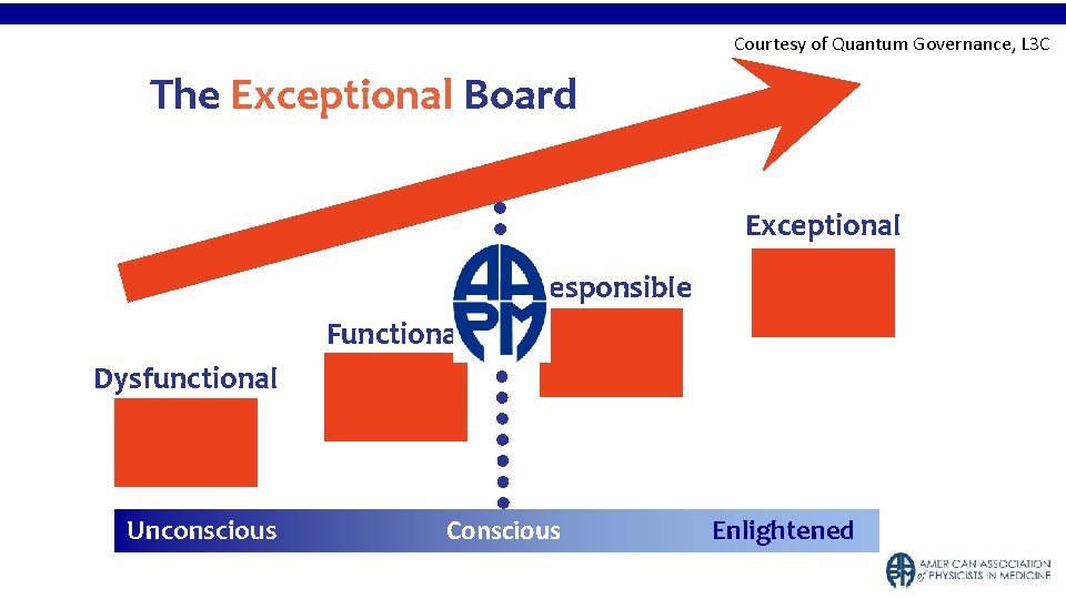 Courtesy of Quantum Governance, L 3 C The Exceptional Board Exceptional Responsible Functional Dysfunctional