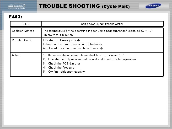 TROUBLE SHOOTING (Cycle Part) E 403: E 403 Comp down By Anti-freezing control Decision