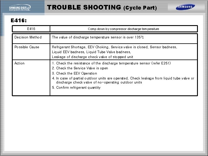 TROUBLE SHOOTING (Cycle Part) E 416: E 416 Comp down by compressor discharge temperature