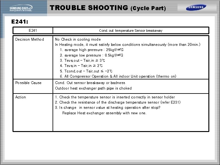 TROUBLE SHOOTING (Cycle Part) E 241: E 241 Cond. out temperature Sensor breakaway Decision