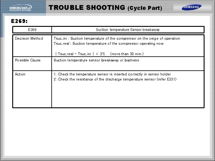 TROUBLE SHOOTING (Cycle Part) E 269: E 269 Decision Method Suction temperature Sensor breakaway