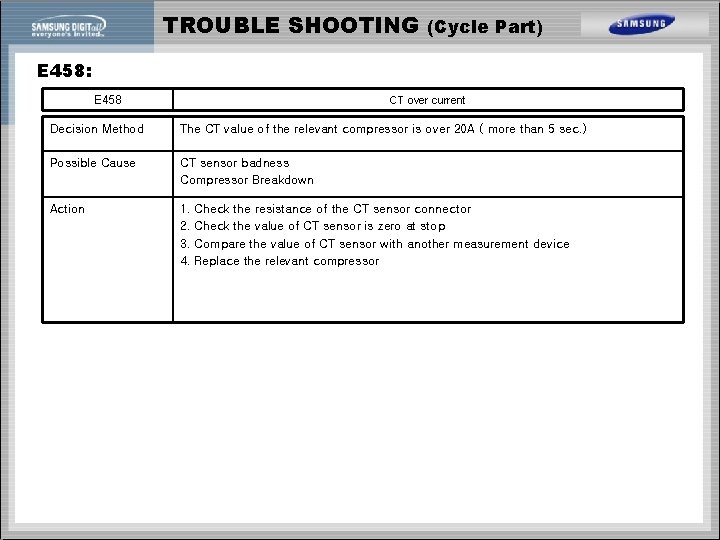 TROUBLE SHOOTING (Cycle Part) E 458: E 458 CT over current Decision Method The
