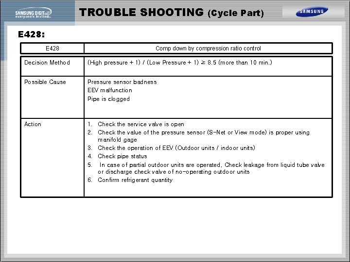 TROUBLE SHOOTING (Cycle Part) E 428: E 428 Comp down by compression ratio control