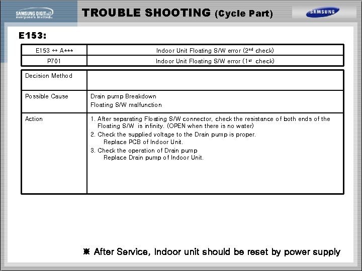 TROUBLE SHOOTING (Cycle Part) E 153: E 153 ↔ A*** Indoor Unit Floating S/W