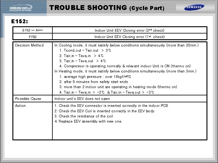 TROUBLE SHOOTING (Cycle Part) E 152: E 152 ↔ A*** Indoor Unit EEV Closing