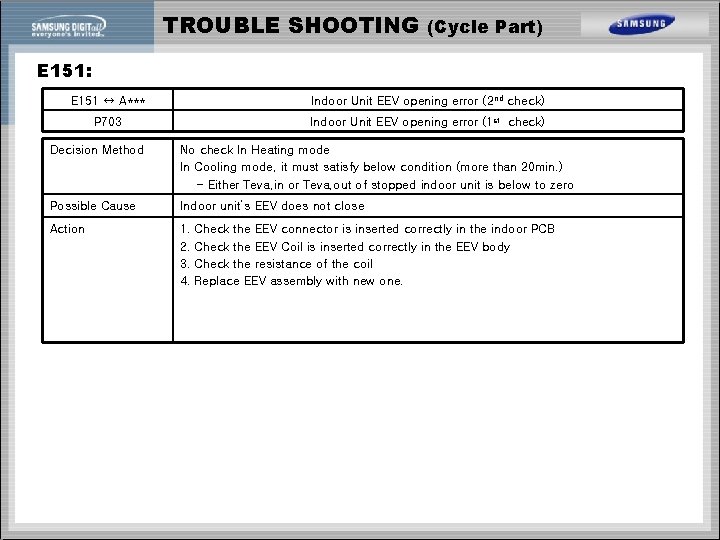 TROUBLE SHOOTING (Cycle Part) E 151: E 151 ↔ A*** Indoor Unit EEV opening