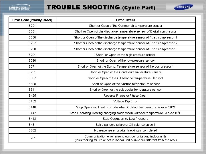 TROUBLE SHOOTING (Cycle Part) Error Code (Priority Order) Error Details E 221 Short or