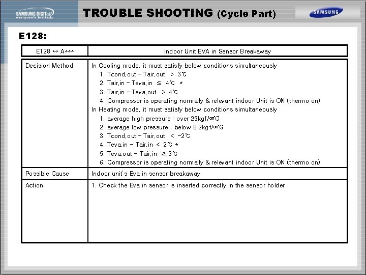 TROUBLE SHOOTING (Cycle Part) E 128: E 128 ↔ A*** Indoor Unit EVA in