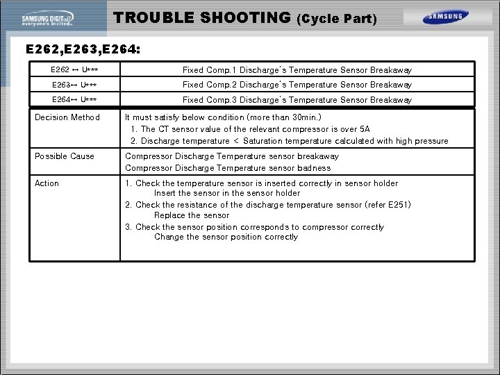 TROUBLE SHOOTING (Cycle Part) E 262, E 263, E 264: E 262 ↔ U***