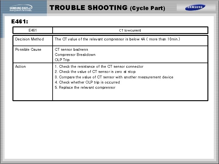 TROUBLE SHOOTING (Cycle Part) E 461: E 461 CT low current Decision Method The