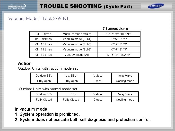 TROUBLE SHOOTING (Cycle Part) Vacuum Mode : Tact S/W K 1 7 -Segment display