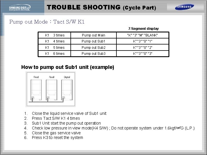 TROUBLE SHOOTING (Cycle Part) Pump out Mode : Tact S/W K 1 7 -Segment