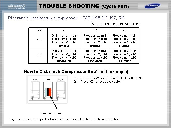 TROUBLE SHOOTING (Cycle Part) Disbranch breakdown compressor : DIP S/W K 6, K 7,