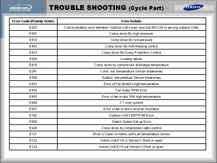 TROUBLE SHOOTING (Cycle Part) Error Code (Priority Order) Error Details E 203 Communication error