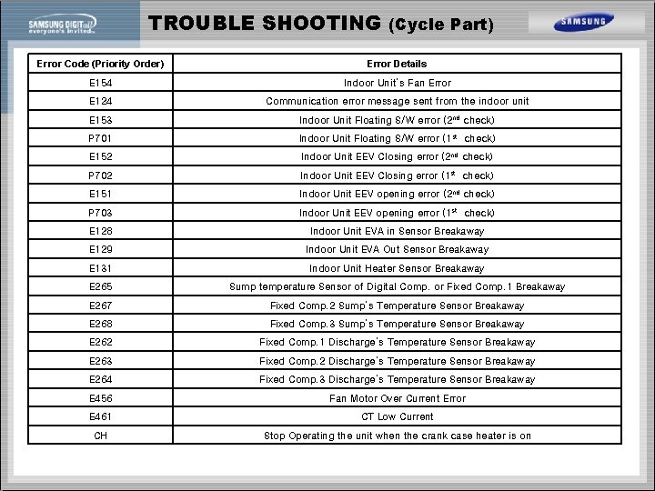 TROUBLE SHOOTING (Cycle Part) Error Code (Priority Order) Error Details E 154 Indoor Unit’s