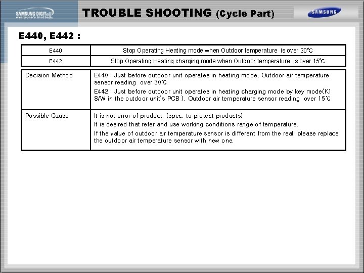 TROUBLE SHOOTING (Cycle Part) E 440, E 442 : E 440 Stop Operating Heating