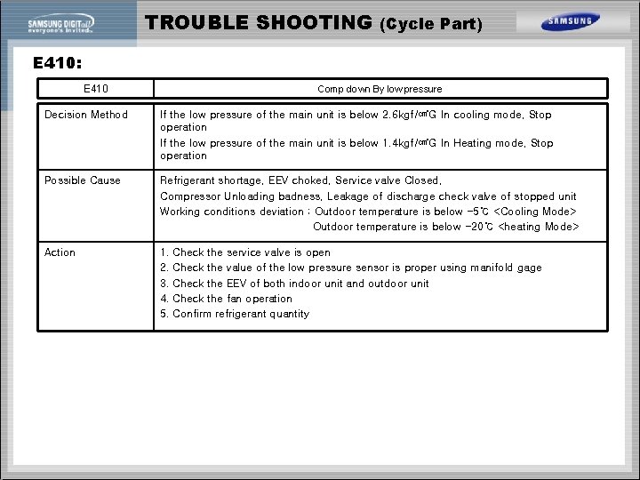 TROUBLE SHOOTING (Cycle Part) E 410: E 410 Comp down By low pressure Decision