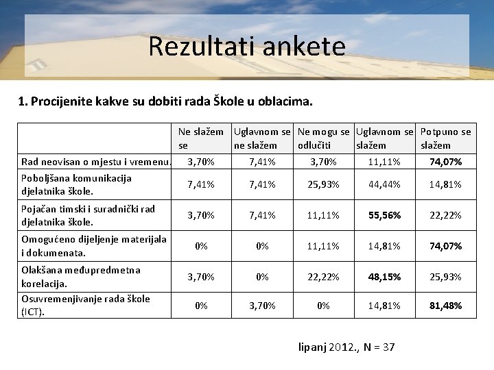 Rezultati ankete 1. Procijenite kakve su dobiti rada Škole u oblacima. Ne slažem Uglavnom