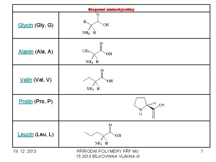 Biogenní aminokyseliny Glycin (Gly, G) Alanin (Ala, A) Valin (Val, V) Prolin (Pro, P)