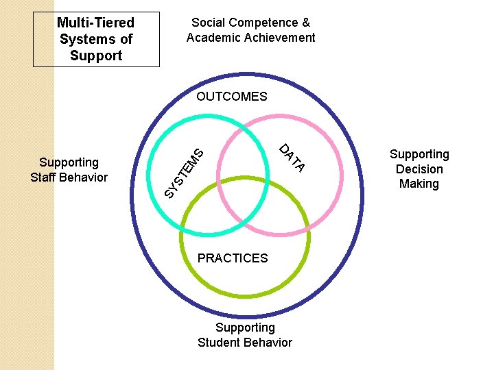 Multi-Tiered Systems of Support Social Competence & Academic Achievement TE SY S TA DA