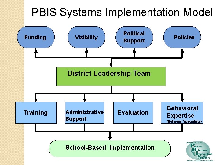 PBIS Systems Implementation Model Funding Visibility Political Support Policies District Leadership Team Training Administrative
