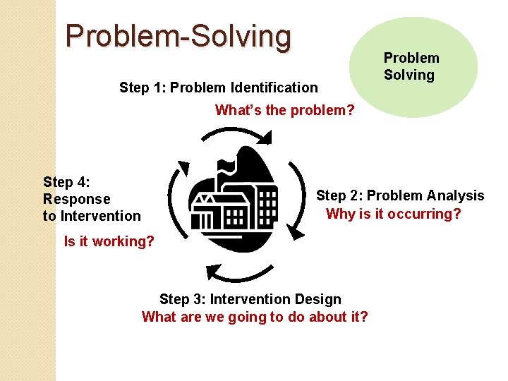 Problem-Solving Step 1: Problem Identification Problem Solving What’s the problem? Step 4: Response to