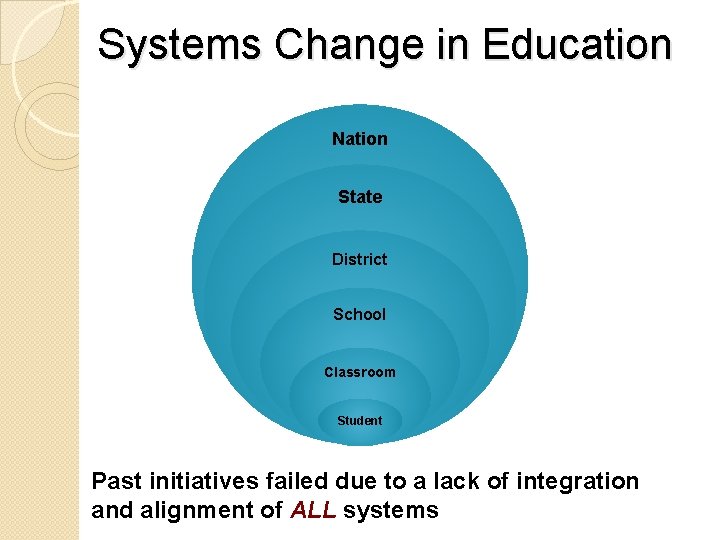 Systems Change in Education Nation State District School Classroom Student Past initiatives failed due