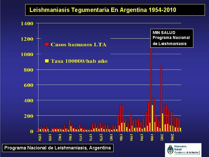 Leishmaniasis Tegumentaria En Argentina 1954 -2010 MIN SALUD Programa Nacional de Leishmaniasis, Argentina 