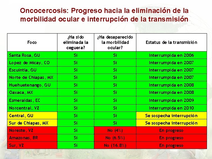 Oncocercosis: Progreso hacia la eliminación de la morbilidad ocular e interrupción de la transmisión