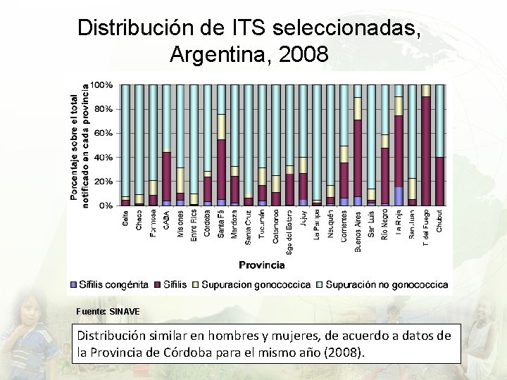 Distribución de ITS seleccionadas, Argentina, 2008 Fuente: SINAVE Distribución similar en hombres y mujeres,