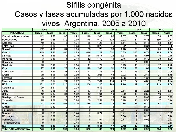 Sífilis congénita Casos y tasas acumuladas por 1. 000 nacidos vivos, Argentina, 2005 a