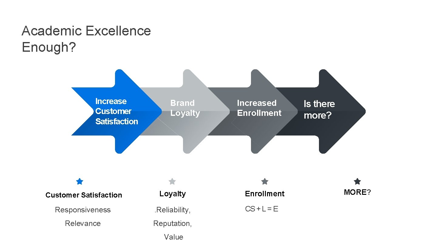 Academic Excellence Enough? Increase Customer Satisfaction Brand Loyalty Customer Satisfaction Loyalty Responsiveness . Reliability,