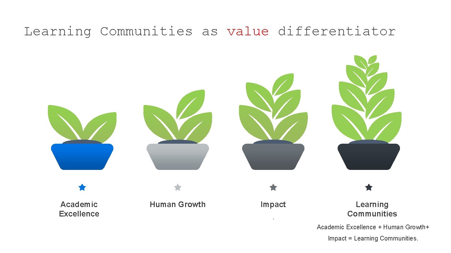 Learning Communities as value differentiator Academic Excellence Human Growth Impact. Learning Communities Academic Excellence