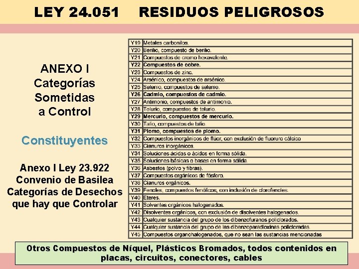 LEY 24. 051 RESIDUOS PELIGROSOS ANEXO I Categorías Sometidas a Control Constituyentes Anexo I