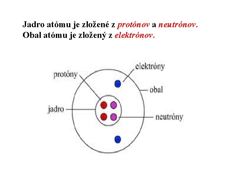 Jadro atómu je zložené z protónov a neutrónov Obal atómu je zložený z elektrónov