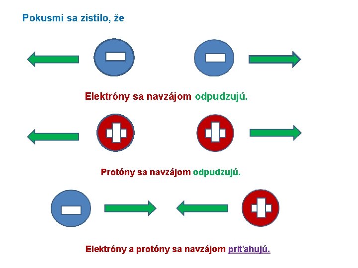 Pokusmi sa zistilo, že Elektróny sa navzájom odpudzujú. Protóny sa navzájom odpudzujú. Elektróny a