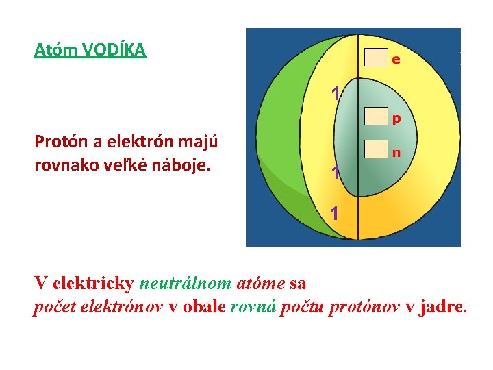 Atóm VODÍKA 1 Protón a elektrón majú rovnako veľké náboje. 1 1 V elektricky