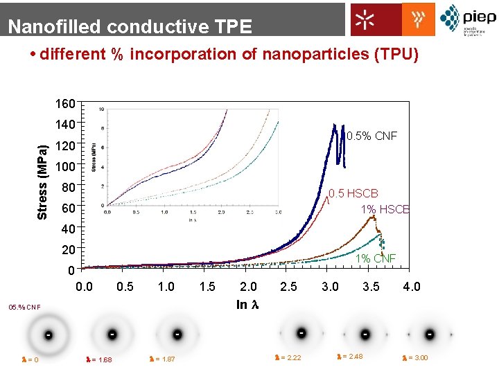 Nanofilled conductive TPE • different % incorporation of nanoparticles (TPU) 160 Stress (MPa) 140