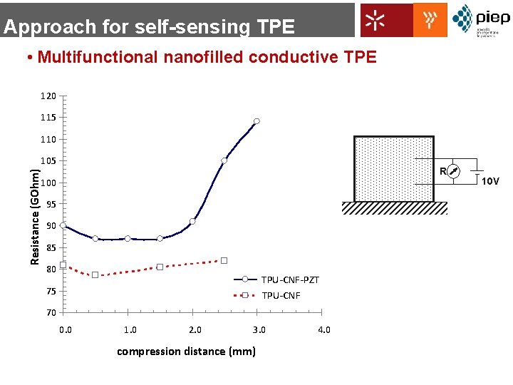 Approach for self-sensing TPE • Multifunctional nanofilled conductive TPE 120 115 110 Resistance (GOhm)
